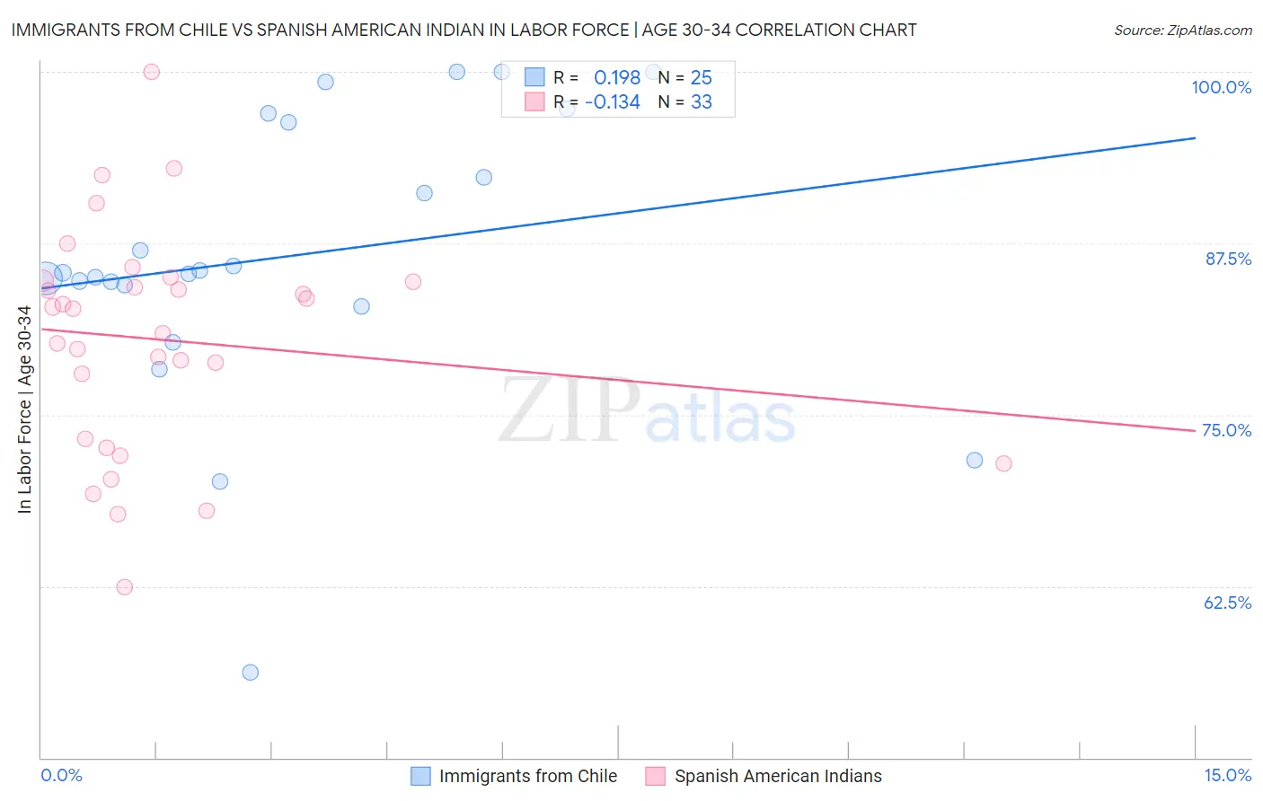 Immigrants from Chile vs Spanish American Indian In Labor Force | Age 30-34