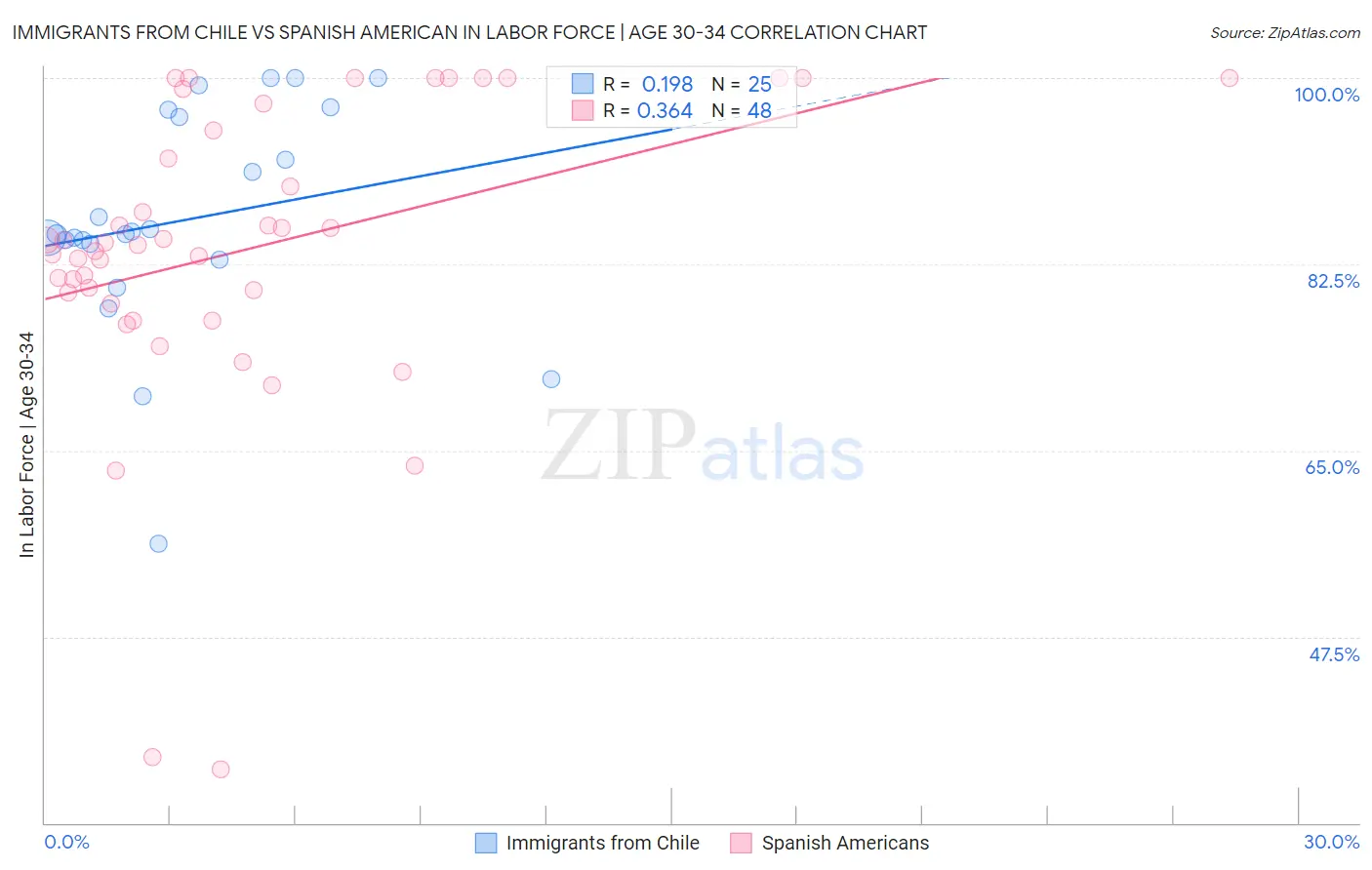 Immigrants from Chile vs Spanish American In Labor Force | Age 30-34