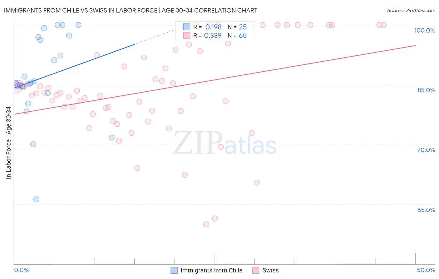 Immigrants from Chile vs Swiss In Labor Force | Age 30-34