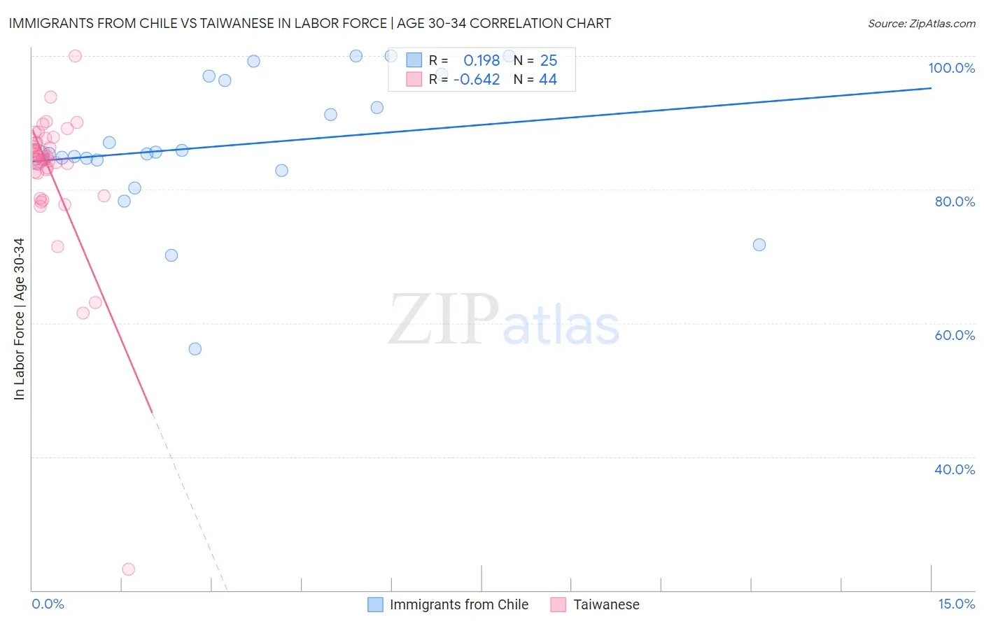 Immigrants from Chile vs Taiwanese In Labor Force | Age 30-34