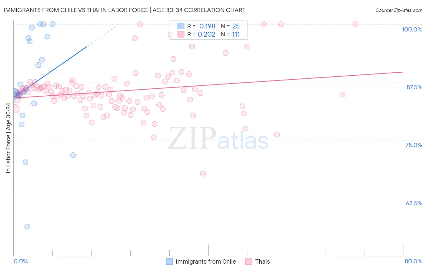 Immigrants from Chile vs Thai In Labor Force | Age 30-34