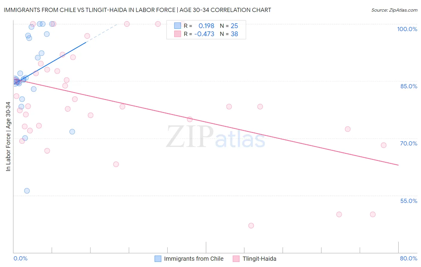 Immigrants from Chile vs Tlingit-Haida In Labor Force | Age 30-34