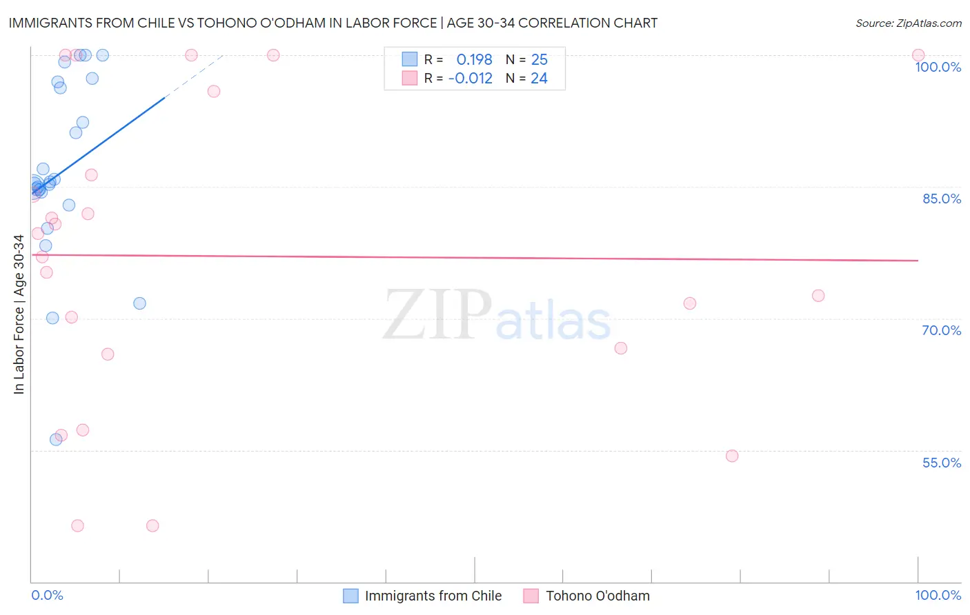 Immigrants from Chile vs Tohono O'odham In Labor Force | Age 30-34
