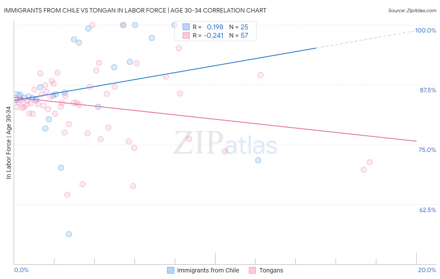 Immigrants from Chile vs Tongan In Labor Force | Age 30-34