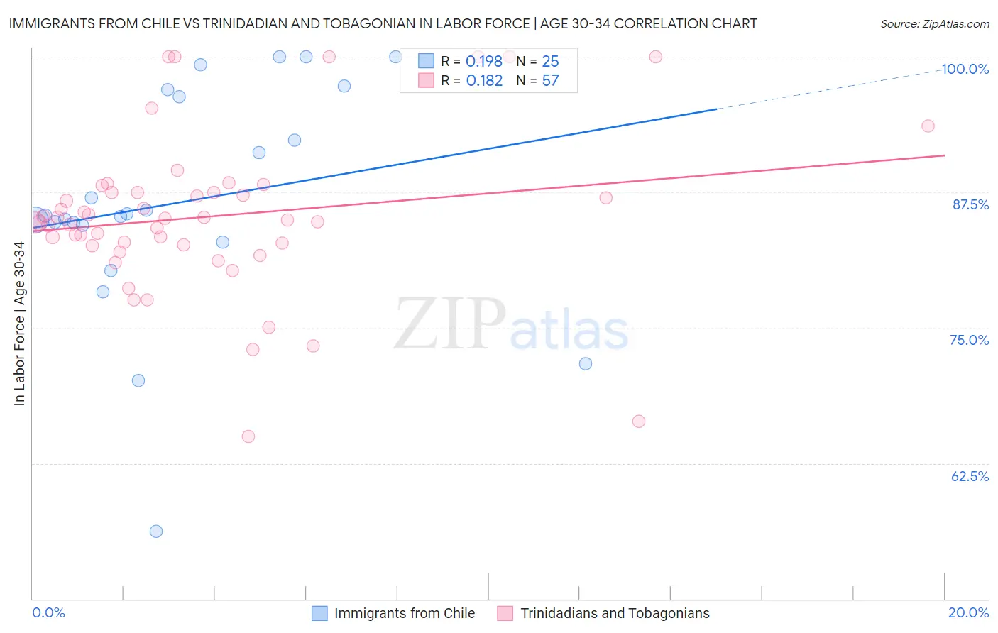 Immigrants from Chile vs Trinidadian and Tobagonian In Labor Force | Age 30-34