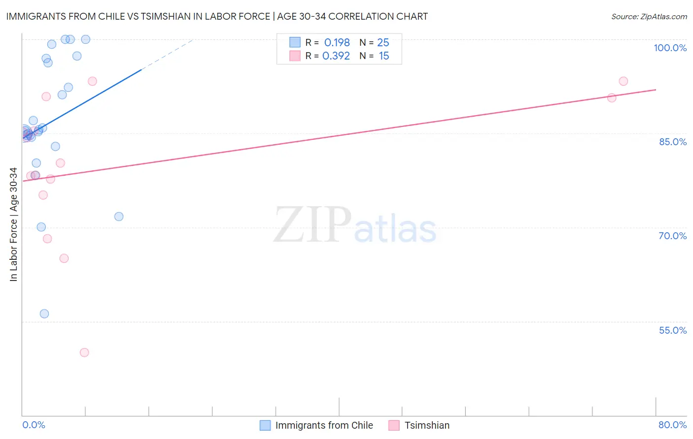 Immigrants from Chile vs Tsimshian In Labor Force | Age 30-34