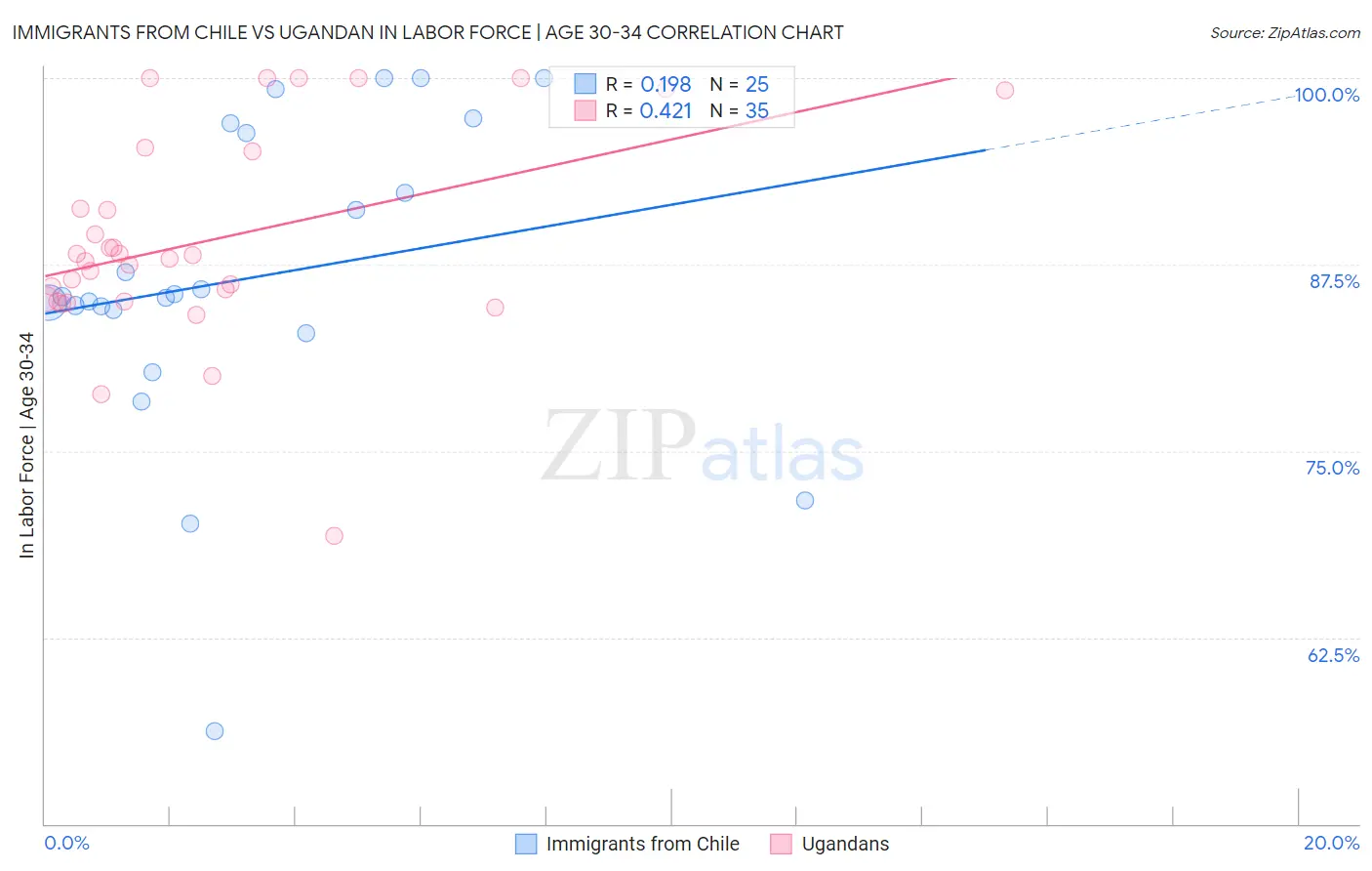 Immigrants from Chile vs Ugandan In Labor Force | Age 30-34