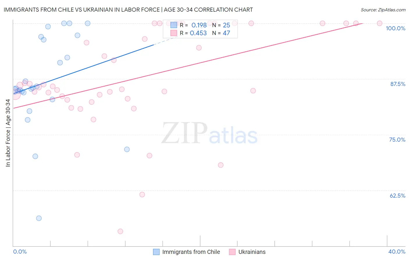 Immigrants from Chile vs Ukrainian In Labor Force | Age 30-34