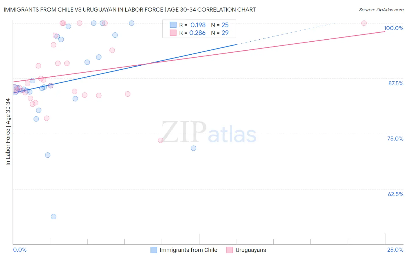 Immigrants from Chile vs Uruguayan In Labor Force | Age 30-34