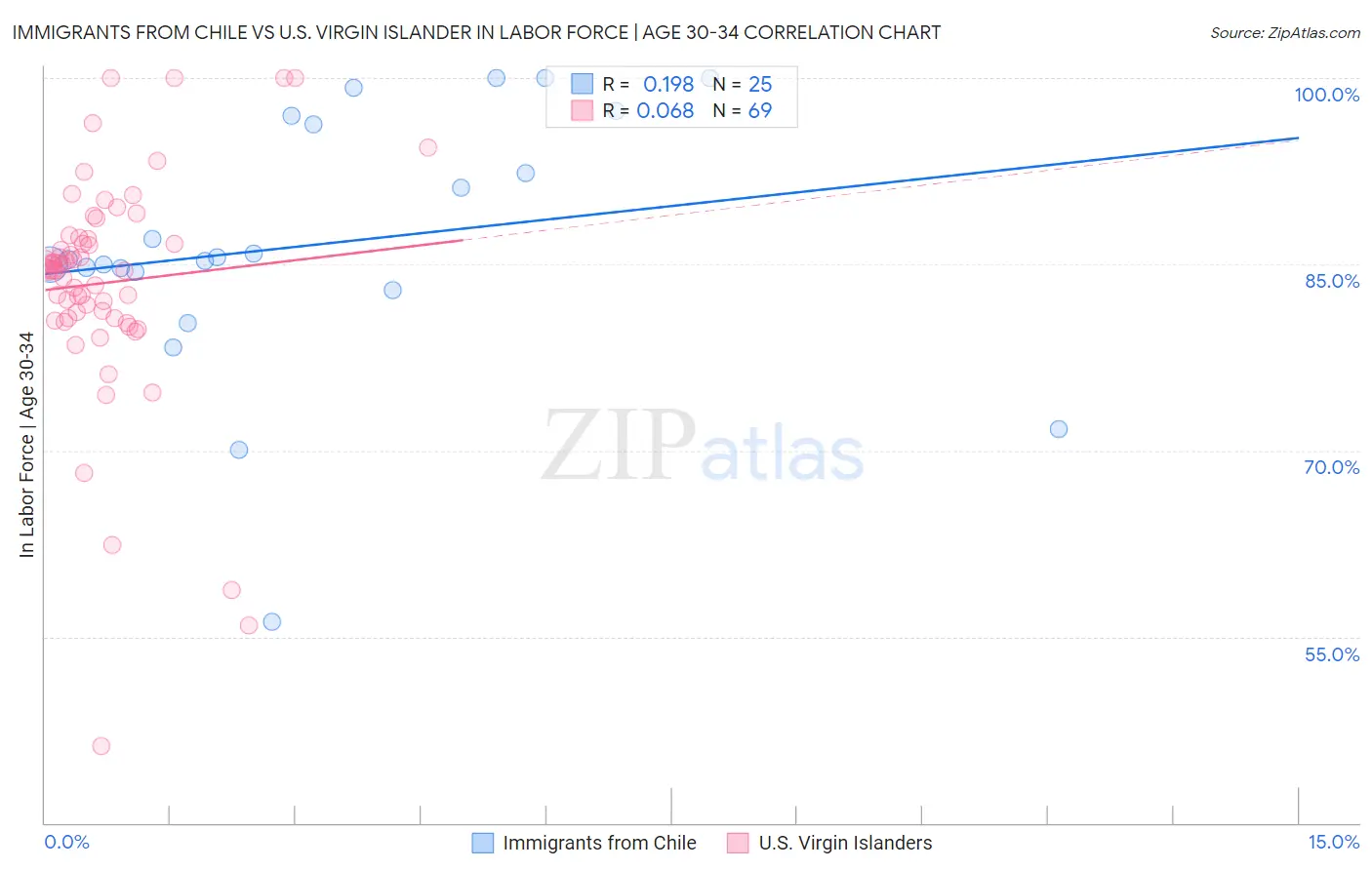 Immigrants from Chile vs U.S. Virgin Islander In Labor Force | Age 30-34