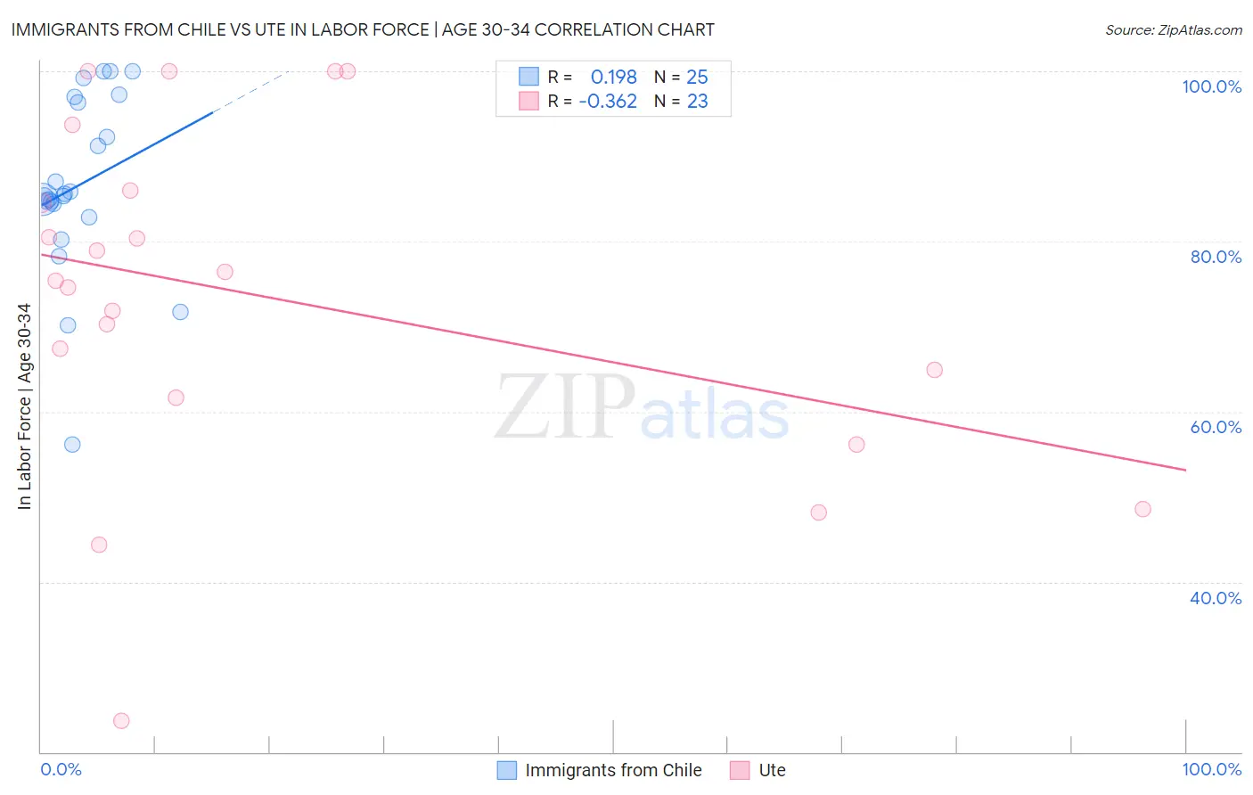 Immigrants from Chile vs Ute In Labor Force | Age 30-34