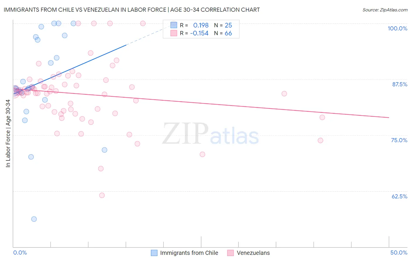 Immigrants from Chile vs Venezuelan In Labor Force | Age 30-34