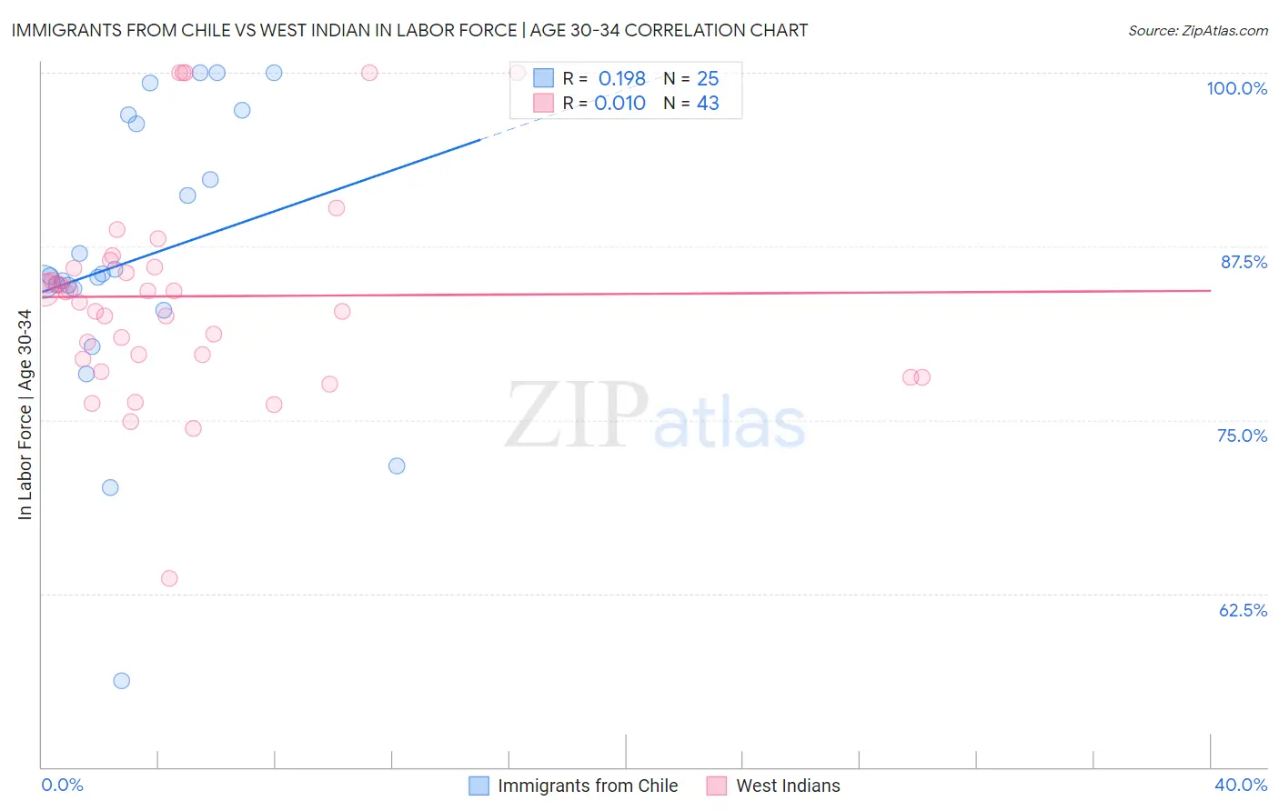 Immigrants from Chile vs West Indian In Labor Force | Age 30-34