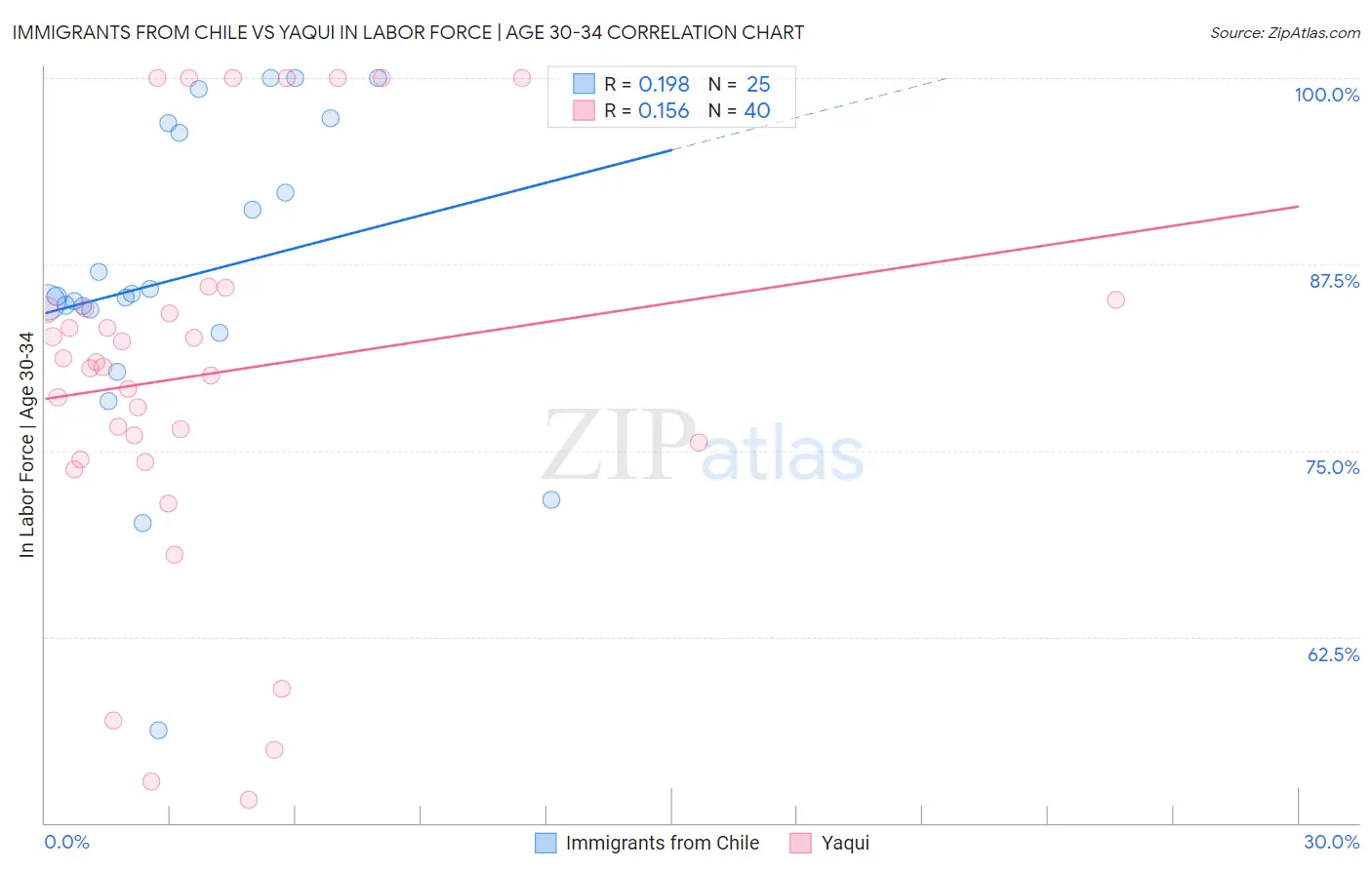 Immigrants from Chile vs Yaqui In Labor Force | Age 30-34