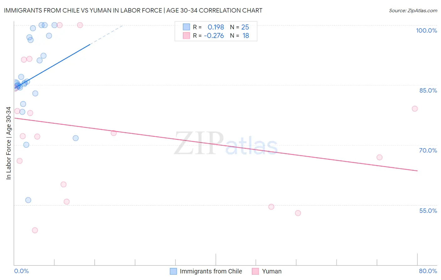 Immigrants from Chile vs Yuman In Labor Force | Age 30-34