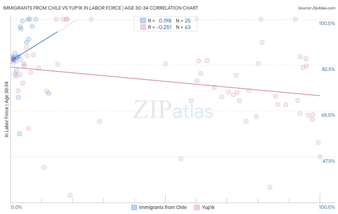 Immigrants from Chile vs Yup'ik In Labor Force | Age 30-34