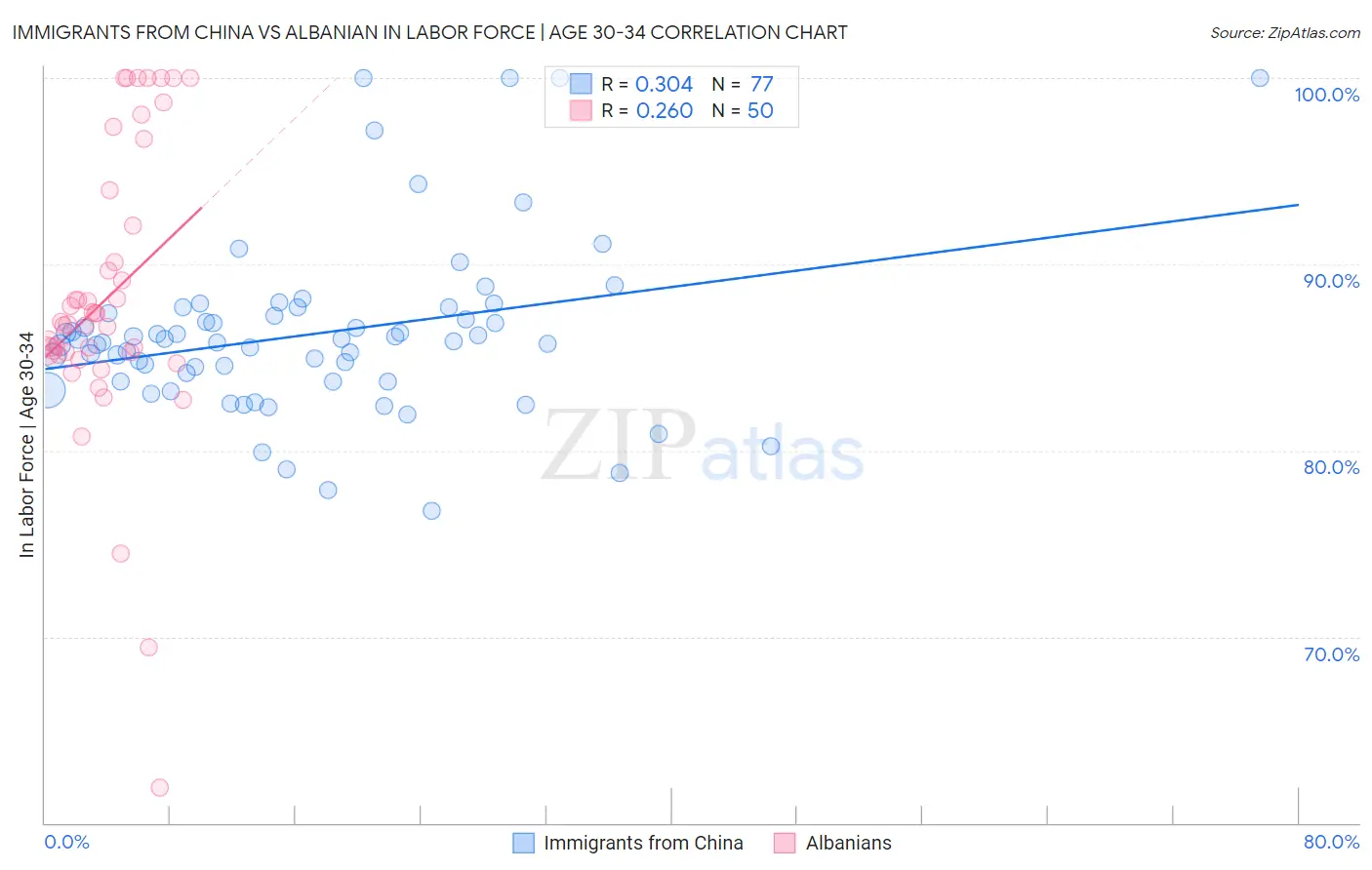 Immigrants from China vs Albanian In Labor Force | Age 30-34