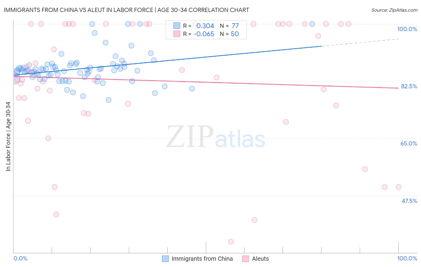 Immigrants from China vs Aleut In Labor Force | Age 30-34
