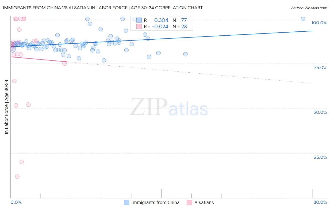 Immigrants from China vs Alsatian In Labor Force | Age 30-34
