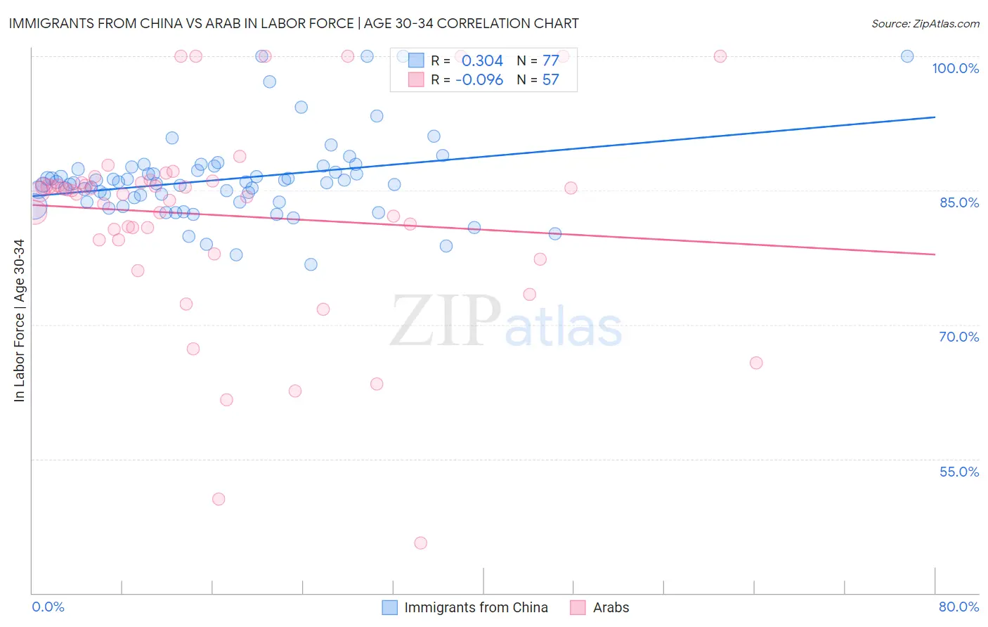 Immigrants from China vs Arab In Labor Force | Age 30-34