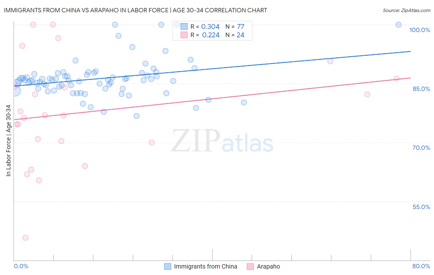 Immigrants from China vs Arapaho In Labor Force | Age 30-34