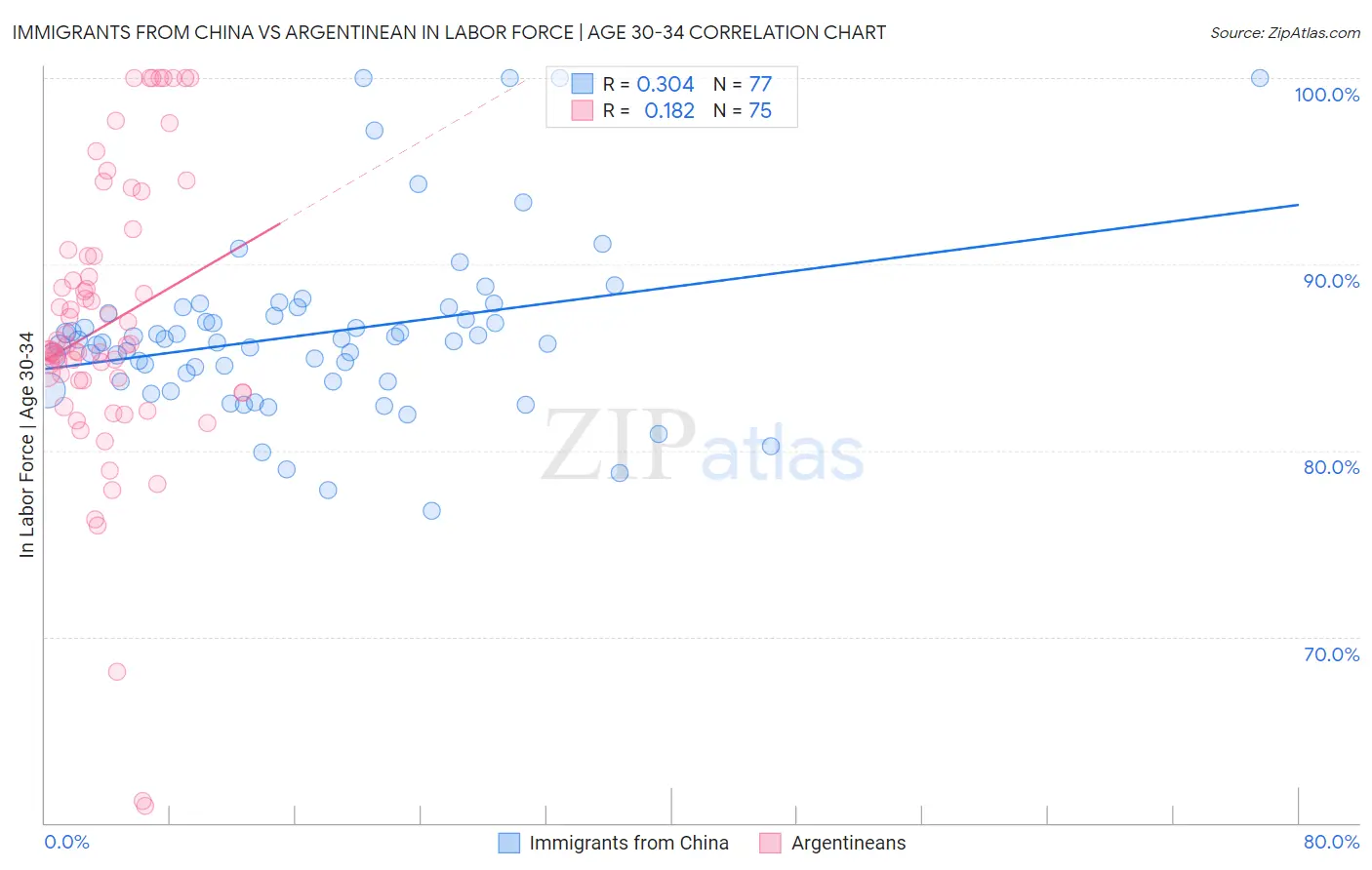 Immigrants from China vs Argentinean In Labor Force | Age 30-34