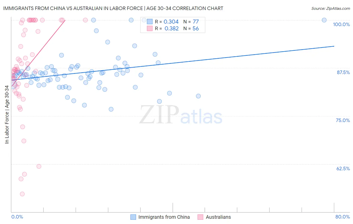 Immigrants from China vs Australian In Labor Force | Age 30-34