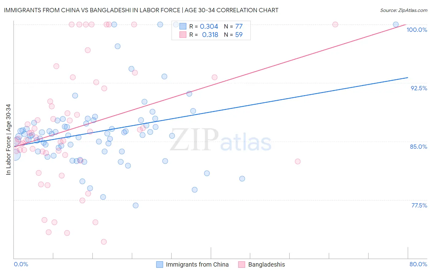 Immigrants from China vs Bangladeshi In Labor Force | Age 30-34
