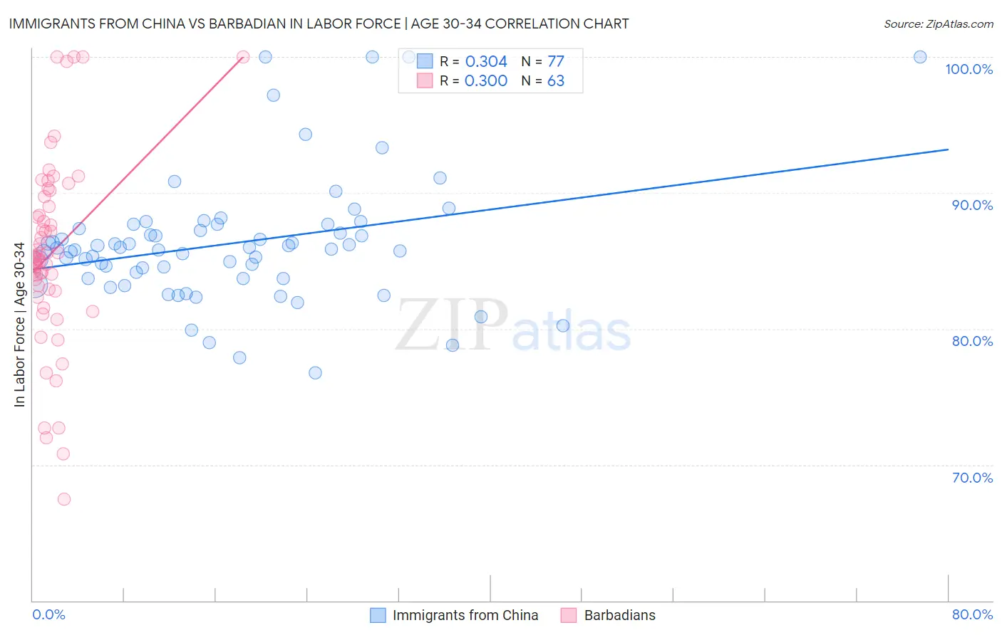 Immigrants from China vs Barbadian In Labor Force | Age 30-34