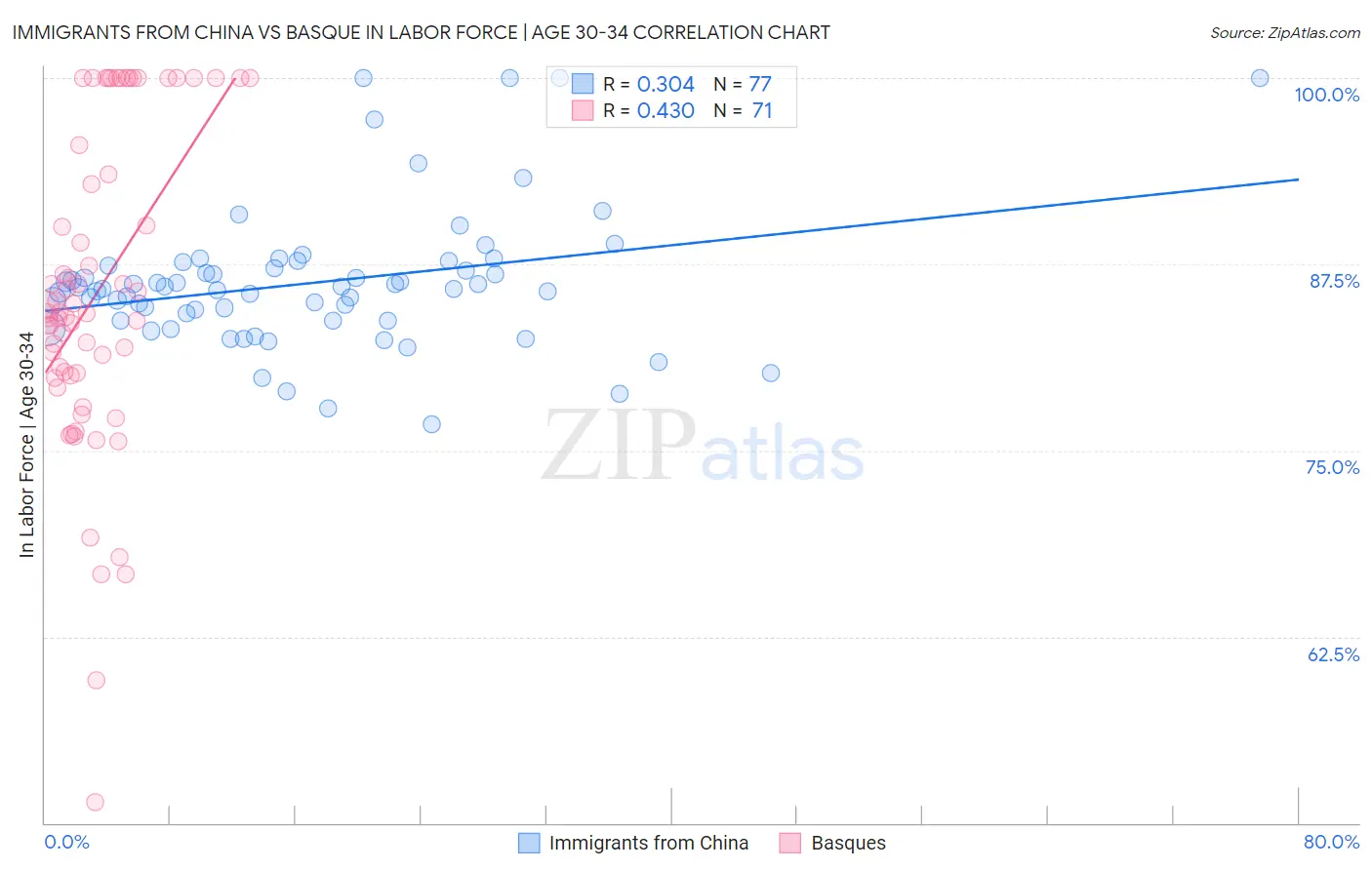Immigrants from China vs Basque In Labor Force | Age 30-34