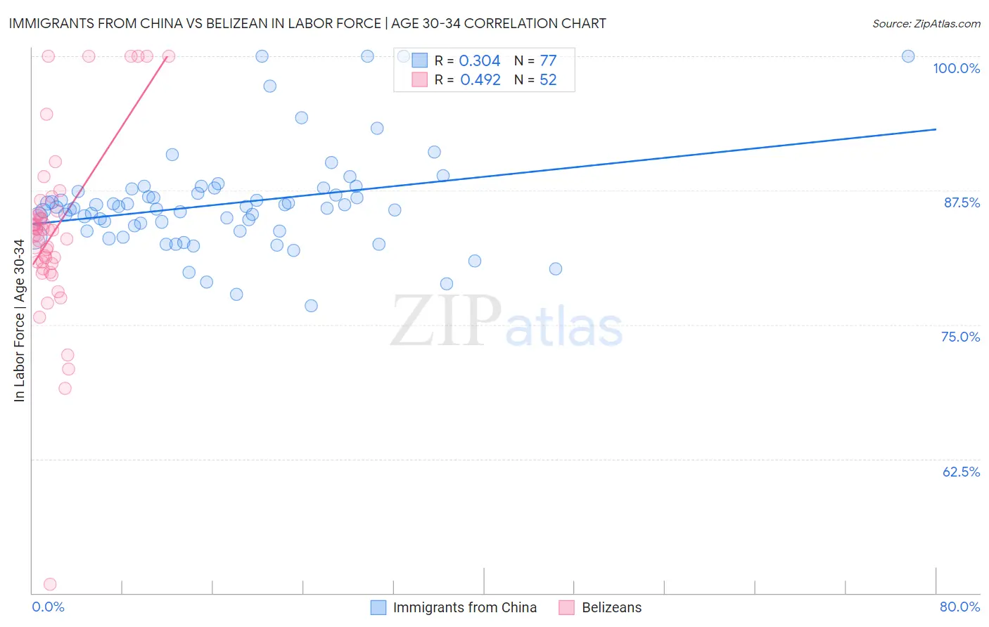 Immigrants from China vs Belizean In Labor Force | Age 30-34