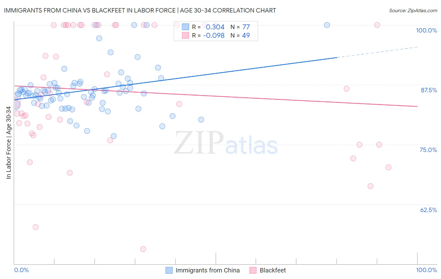Immigrants from China vs Blackfeet In Labor Force | Age 30-34