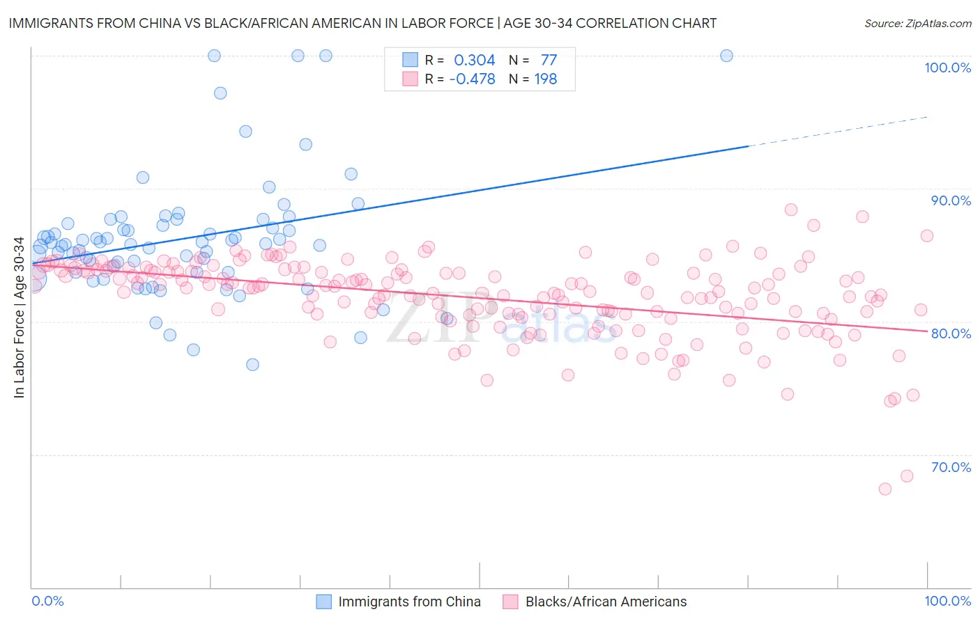 Immigrants from China vs Black/African American In Labor Force | Age 30-34