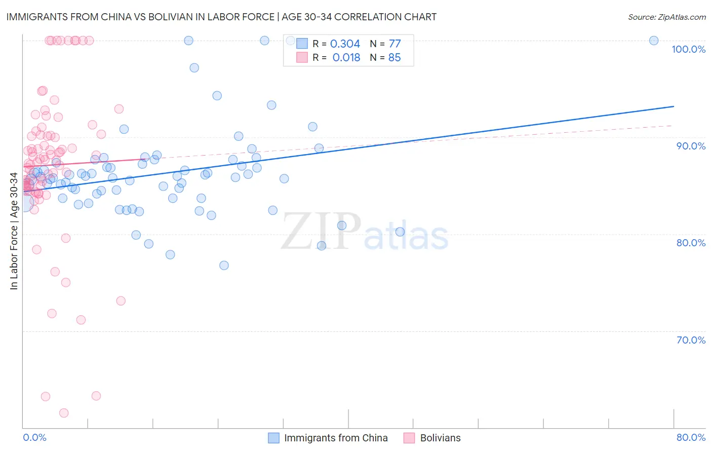 Immigrants from China vs Bolivian In Labor Force | Age 30-34
