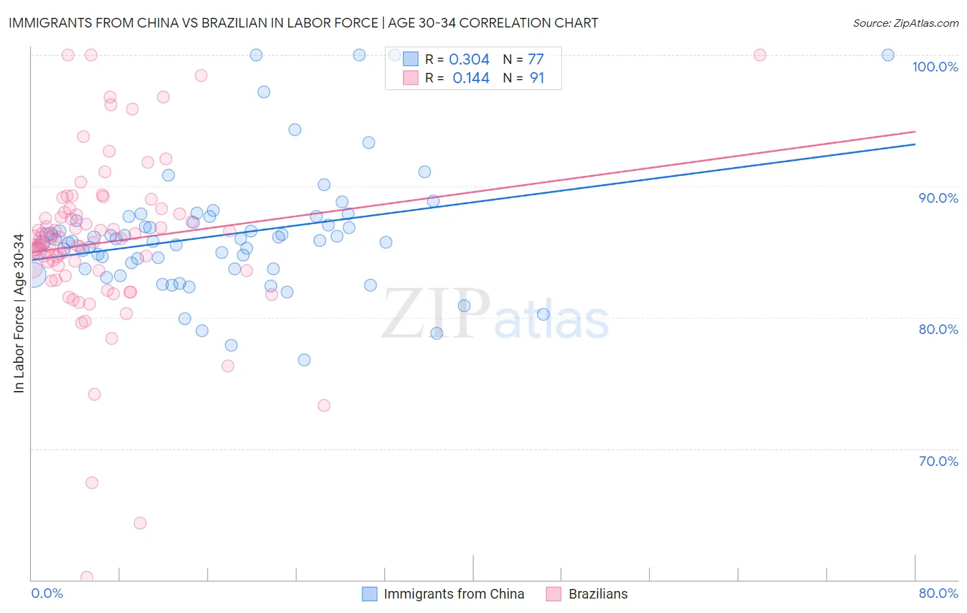 Immigrants from China vs Brazilian In Labor Force | Age 30-34