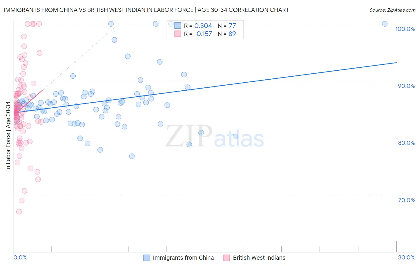 Immigrants from China vs British West Indian In Labor Force | Age 30-34