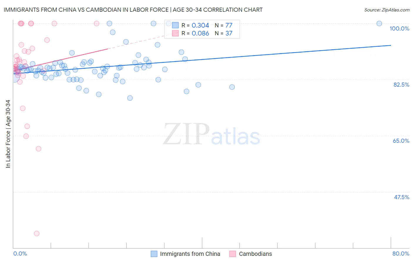 Immigrants from China vs Cambodian In Labor Force | Age 30-34