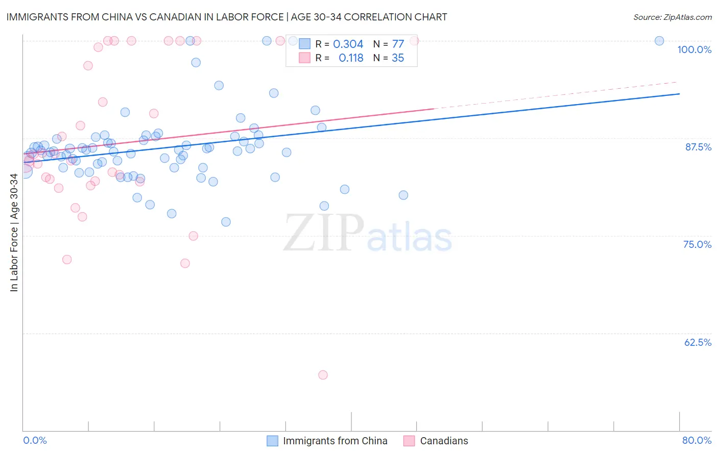 Immigrants from China vs Canadian In Labor Force | Age 30-34