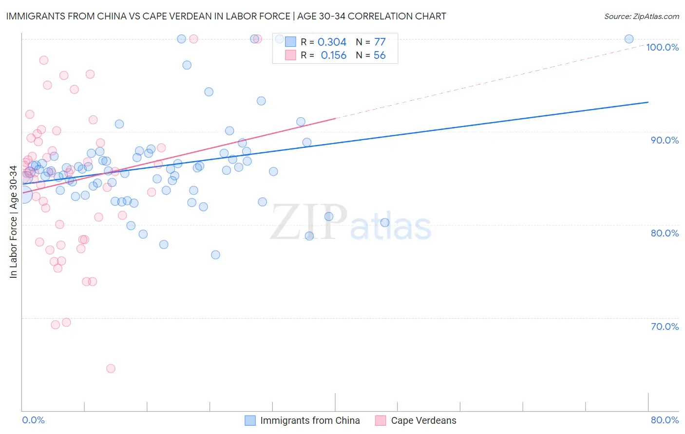 Immigrants from China vs Cape Verdean In Labor Force | Age 30-34
