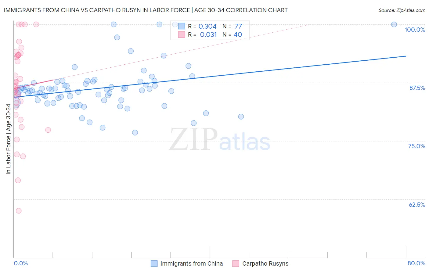 Immigrants from China vs Carpatho Rusyn In Labor Force | Age 30-34