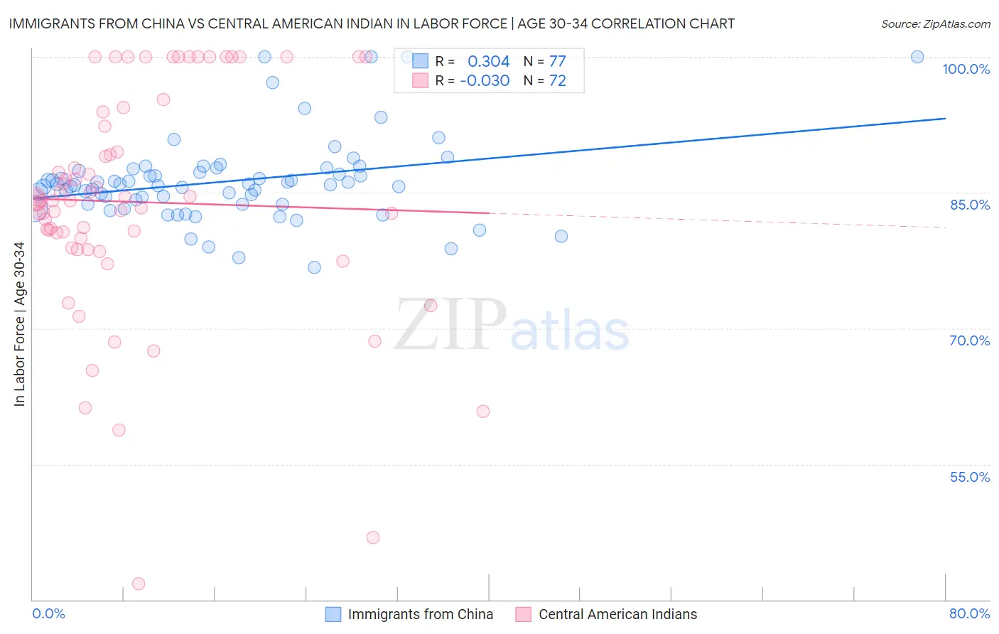 Immigrants from China vs Central American Indian In Labor Force | Age 30-34