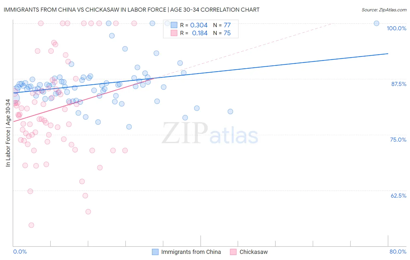 Immigrants from China vs Chickasaw In Labor Force | Age 30-34