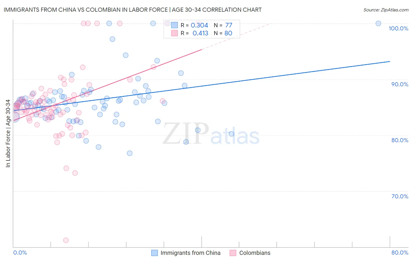 Immigrants from China vs Colombian In Labor Force | Age 30-34