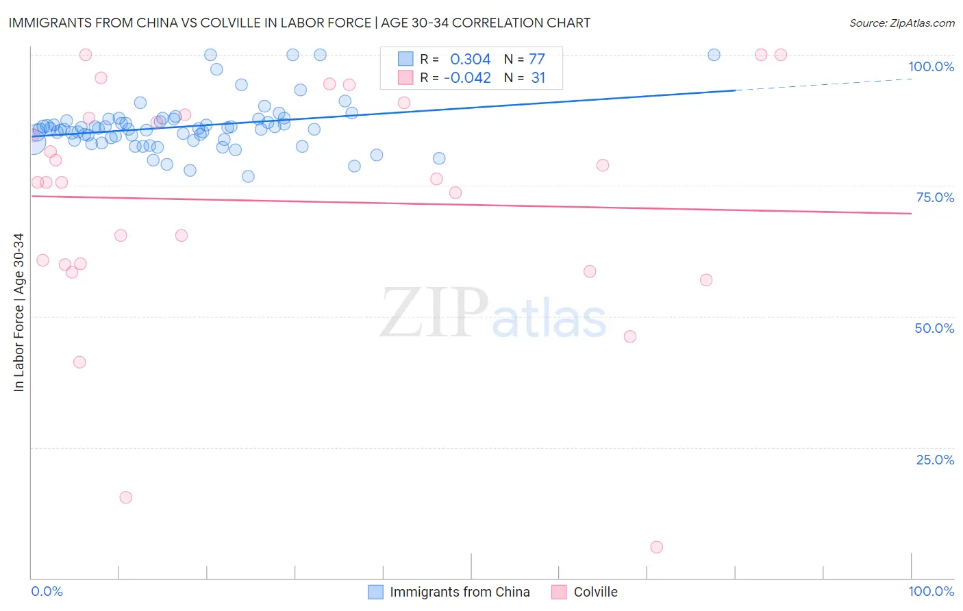 Immigrants from China vs Colville In Labor Force | Age 30-34