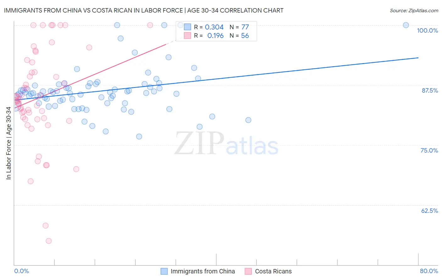 Immigrants from China vs Costa Rican In Labor Force | Age 30-34