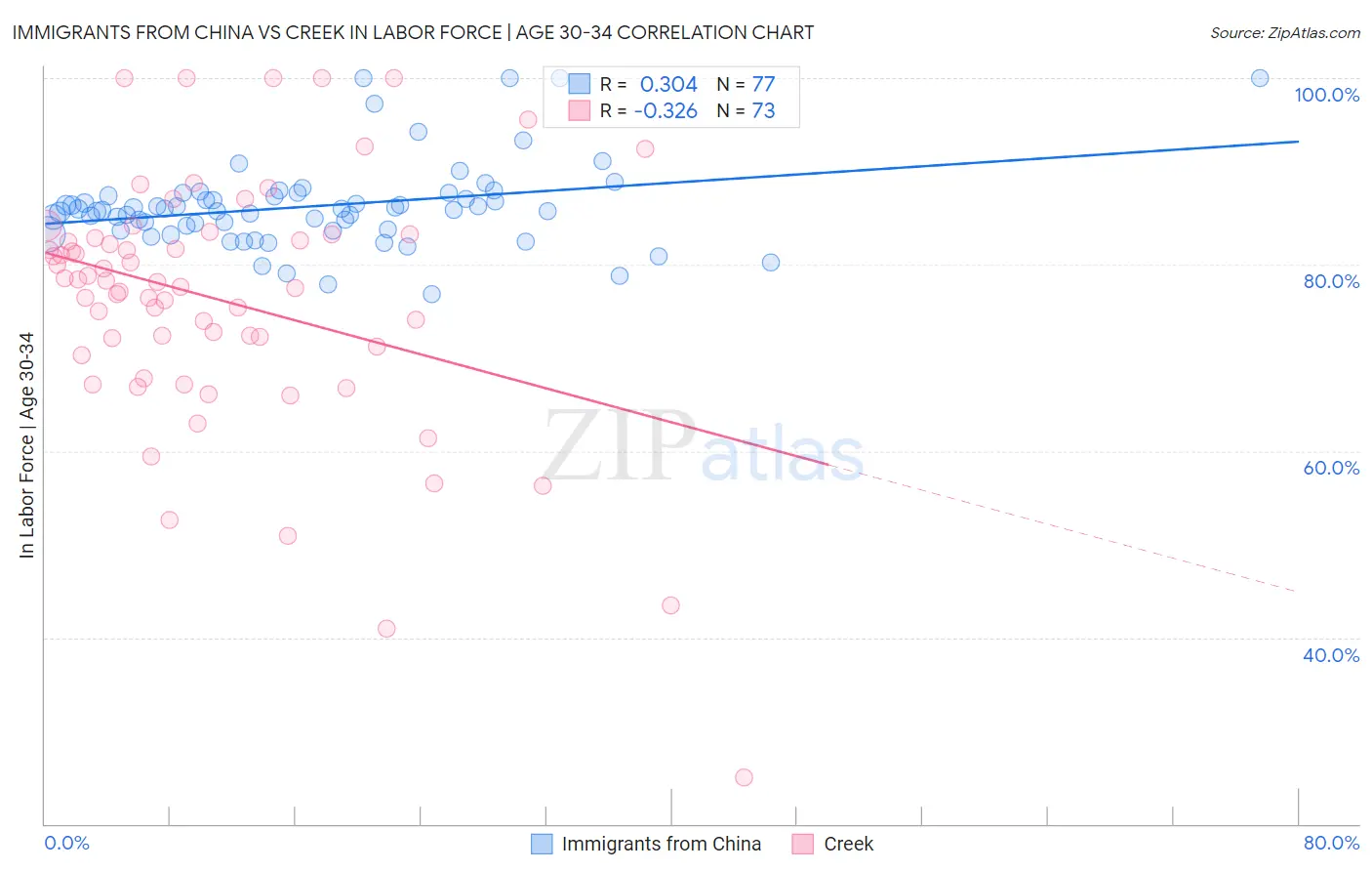 Immigrants from China vs Creek In Labor Force | Age 30-34