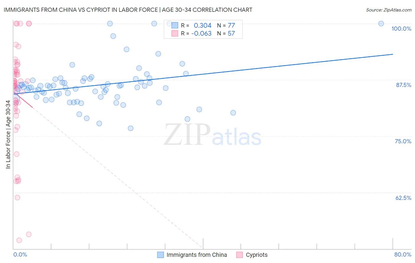 Immigrants from China vs Cypriot In Labor Force | Age 30-34