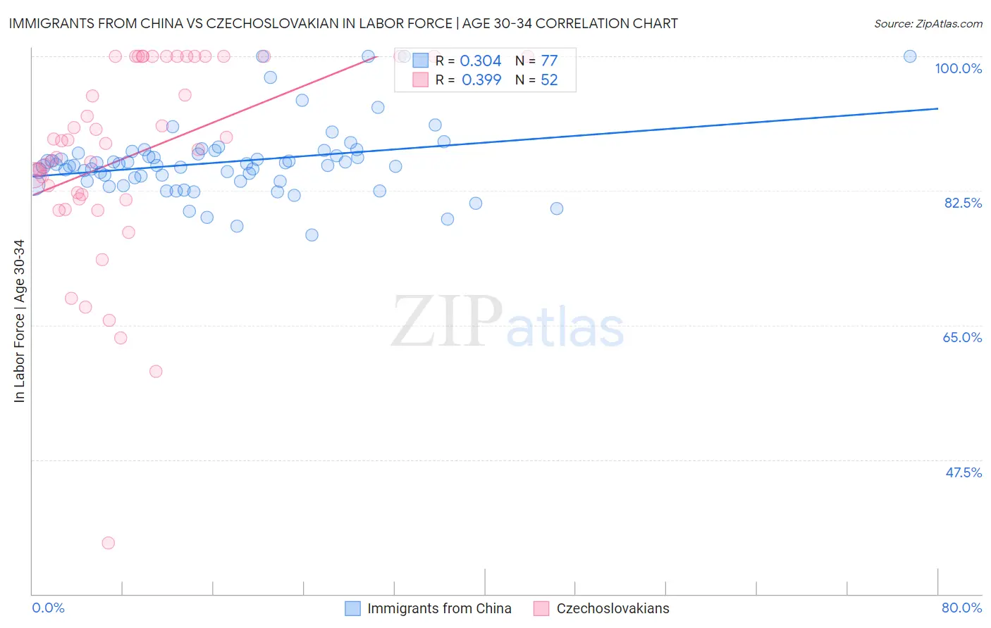 Immigrants from China vs Czechoslovakian In Labor Force | Age 30-34