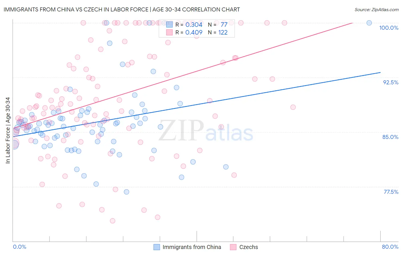 Immigrants from China vs Czech In Labor Force | Age 30-34