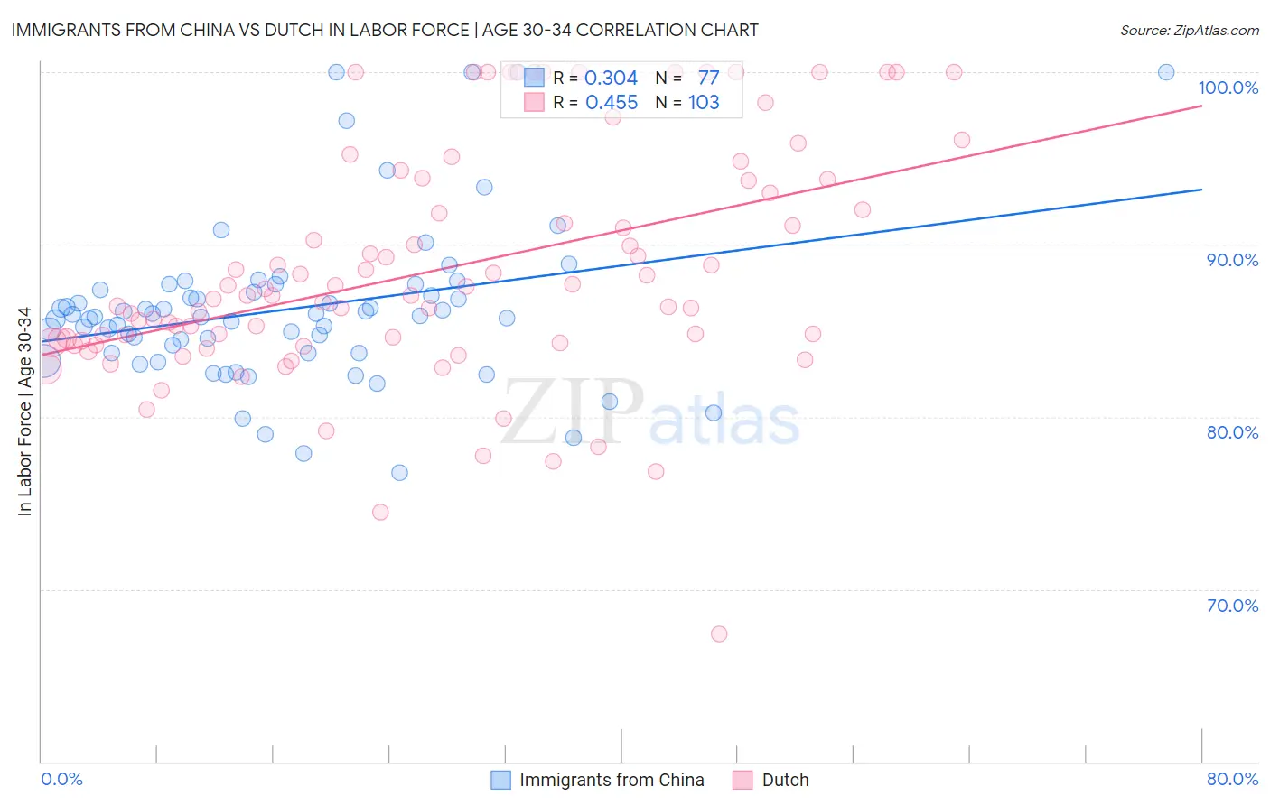 Immigrants from China vs Dutch In Labor Force | Age 30-34